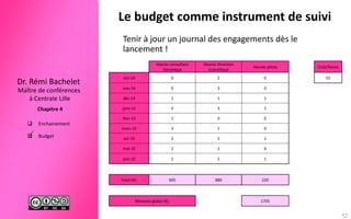 Maître de conférences
à Centrale Lille
Dr. Rémi Bachelet
Chapitre 4
 Enchainement
 Budget
Le budget comme instrument de suivi
Tenir à jour un journal des engagements dès le
lancement !
Heures consultant
thermique
Heures Direction
scientifique
Heures pilote Coût/heure
oct-14 0 2 0 55
nov-14 0 3 0
déc-14 1 1 1
janv-15 0 3 1
févr-15 1 0 0
mars-15 3 1 0
avr-15 2 2 1
mai-15 2 2 0
juin-15 2 2 1
Total (€): 605 880 220
Montant global (€): 1705
52

 