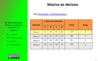  Le pilotage
 Indicateurs, risques…
 Les écarts
 Le post-mortem
Maître de conférences
à Centrale Lille
Dr. Rémi Bachelet
Chapitre 5
Matrice de décision
Voir formation « brainstorming »
Solution
Critère de sélection
Total Rang
A B C D
Choix 1 12 30 45 30 117 1
Choix 2 13 22 39 24 98 2
Choix 3 10 22 39 20 91 3
Choix 4 10 16 30 22 78 4

60
 