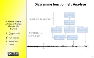 Maître de conférences
à Centrale Lille
Dr. Rémi Bachelet
 Principe et modèle
de CdC
 FAST, SADT, UML
 Méthode APTE
 Conseils
Chapitre 1
Diagramme fonctionnel : Ana-lyse
Nettoyer un
local
Enlever la
poussière
Aspirer la
poussière
Créer un
flux d’air
Séparer la
poussière
Filtrer la
poussière
Stocker la
poussière
Fonctions de service
Fonctions
techniques
Moteur et turbine Filtre SacSolutions

9
 