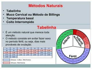 Métodos Naturais
•   Tabelinha
•   Muco Cervical ou Método de Billings
•   Temperatura basal
•   Coito Interrompido
                            Tabelinha
• É um método natural que merece toda
  atenção.
• O método consiste em evitar fazer sexo
  no período fértil, ou seja, dias mais
  prováveis de ovulação.
 