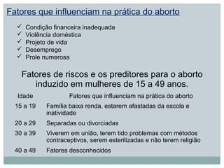 Fatores que influenciam na prática do aborto
     Condição financeira inadequada
     Violência doméstica
     Projeto de vida
     Desemprego
     Prole numerosa

    Fatores de riscos e os preditores para o aborto
       induzido em mulheres de 15 a 49 anos.
  Idade             Fatores que influenciam na prática do aborto
  15 a 19   Família baixa renda, estarem afastadas da escola e
            inatividade
  20 a 29   Separadas ou divorciadas
  30 a 39   Viverem em união, terem tido problemas com métodos
            contraceptivos, serem esterilizadas e não terem religião
  40 a 49   Fatores desconhecidos
 