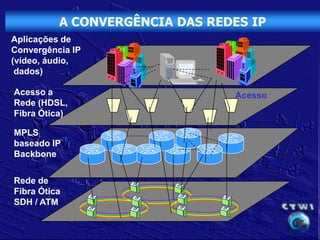 A CONVERGÊNCIA DAS REDES IP
Aplicações de
Convergência IP
(vídeo, áudio,
 dados)

Acesso a                        Acesso
Rede (HDSL,
Fibra Ótica)

MPLS
baseado IP
Backbone

Rede de
Fibra Ótica
SDH / ATM
 