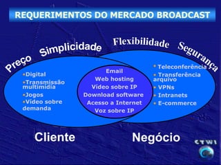 REQUERIMENTOS DO MERCADO BROADCAST




                                     • Teleconferência
                      Email
 •Digital                            • Transferência
                   Web hosting       arquivo
 •Transmissão
 multimídia       Vídeo sobre IP     • VPNs
 •Jogos         Download software    • Intranets
 •Vídeo sobre    Acesso a Internet   • E-commerce
 demanda           Voz sobre IP




    Cliente                   Negócio
 