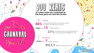 900 Reais$
http://agenciabrasil.ebc.com.br/economia/noticia/2019-03/carnaval-movimentou-r-378-bilhoes-na-economia-do-rio
Observatorio do turismo SP
BRTG 2019 I (2018 2s) v1.0 - Pessoas - SP + RJ - AS ABC - GASTO MÉDIO COM DATAS COMEMORATIVAS
É o ticket médio que a população de
São Paulo gasta nos cinco dias de folia
46% Da população de SP declara que no último carnaval
permaneceu na cidade para curtir a festa
Público: 12 Milhões de pessoas2019
7 Milhões de pessoas
57%Do público declara ir para a festa de ônibus/
carro (inclui apps de mobilidade) ou a pé
Público: 2019
R$3,7 Bilhões movimentados nos dias
São Paulo
Rio de Janeiro
 
