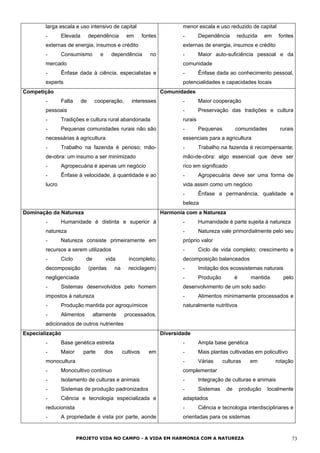 larga escala e uso intensivo de capital
- Elevada dependência em fontes
externas de energia, insumos e crédito
- Consumismo e dependência no
mercado
- Ênfase dada à ciência, especialistas e
experts
menor escala e uso reduzido de capital
- Dependência reduzida em fontes
externas de energia, insumos e crédito
- Maior auto-suficiência pessoal e da
comunidade
- Ênfase dada ao conhecimento pessoal,
potencialidades e capacidades locais
Competição
- Falta de cooperação, interesses
pessoais
- Tradições e cultura rural abandonada
- Pequenas comunidades rurais não são
necessárias à agricultura
- Trabalho na fazenda é penoso; mão-
de-obra: um insumo a ser minimizado
- Agropecuária é apenas um negócio
- Ênfase à velocidade, à quantidade e ao
lucro
Comunidades
- Maior cooperação
- Preservação das tradições e cultura
rurais
- Pequenas comunidades rurais
essenciais para a agricultura
- Trabalho na fazenda é recompensante;
mão-de-obra: algo essencial que deve ser
rico em significado
- Agropecuária deve ser uma forma de
vida assim como um negócio
- Ênfase a permanência, qualidade e
beleza
Dominação da Natureza
- Humanidade é distinta e superior à
natureza
- Natureza consiste primeiramente em
recursos a serem utilizados
- Ciclo de vida incompleto;
decomposição (perdas na reciclagem)
negligenciada
- Sistemas desenvolvidos pelo homem
impostos à natureza
- Produção mantida por agroquímicos
- Alimentos altamente processados,
adicionados de outros nutrientes
Harmonia com a Natureza
- Humanidade é parte sujeita à natureza
- Natureza vale primordialmente pelo seu
próprio valor
- Ciclo de vida completo; crescimento e
decomposição balanceados
- Imitação dos ecossistemas naturais
- Produção é mantida pelo
desenvolvimento de um solo sadio
- Alimentos minimamente processados e
naturalmente nutritivos
Especialização
- Base genética estreita
- Maior parte dos cultivos em
monocultura
- Monocultivo contínuo
- Isolamento de culturas e animais
- Sistemas de produção padronizados
- Ciência e tecnologia especializada e
reducionista
- A propriedade é vista por parte, aonde
Diversidade
- Ampla base genética
- Mais plantas cultivadas em policultivo
- Várias culturas em rotação
complementar
- Integração de culturas e animais
- Sistemas de produção localmente
adaptados
- Ciência e tecnologia interdisciplinares e
orientadas para os sistemas
PROJETO VIDA NO CAMPO - A VIDA EM HARMONIA COM A NATUREZA 73
 