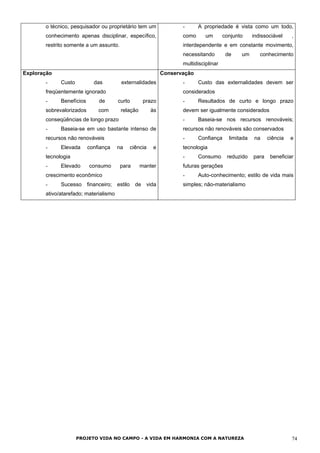 o técnico, pesquisador ou proprietário tem um
conhecimento apenas disciplinar, específico,
restrito somente a um assunto.
- A propriedade é vista como um todo,
como um conjunto indissociável ,
interdependente e em constante movimento,
necessitando de um conhecimento
multidisciplinar
Exploração
- Custo das externalidades
freqüentemente ignorado
- Benefícios de curto prazo
sobrevalorizados com relação às
conseqüências de longo prazo
- Baseia-se em uso bastante intenso de
recursos não renováveis
- Elevada confiança na ciência e
tecnologia
- Elevado consumo para manter
crescimento econômico
- Sucesso financeiro; estilo de vida
ativo/atarefado; materialismo
Conservação
- Custo das externalidades devem ser
considerados
- Resultados de curto e longo prazo
devem ser igualmente considerados
- Baseia-se nos recursos renováveis;
recursos não renováveis são conservados
- Confiança limitada na ciência e
tecnologia
- Consumo reduzido para beneficiar
futuras gerações
- Auto-conhecimento; estilo de vida mais
simples; não-materialismo
PROJETO VIDA NO CAMPO - A VIDA EM HARMONIA COM A NATUREZA 74
 