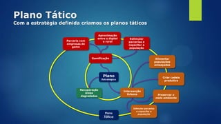Criar cadeia
produtiva
Alimentar
populações
ameaçadas
Estimular parcerias
e capacitar a
população
Preservar o
meio ambiente
Parceria com
empresas de
game
Aproximação
entre o digital
e rural
Estimular
parcerias e
capacitar a
população
Gamificação
Intervenção
Urbana
Recuperação
áreas
degradadas
Plano
Tática
Plano
Estratégico
Plano Tático
Com a estratégia definida criamos os planos táticos
 