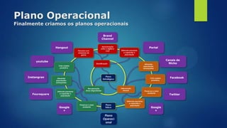 Plano Operacional
Finalmente criamos os planos operacionais
Plano
Operaci
onal
Brand
Channel
Portal
Canais de
Nicho
Facebook
Twitter
Google
+
Hangout
youtube
Instangran
Foursquare
Google
+
 