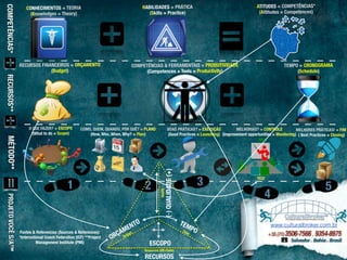 COMPETÊNCIAS & FERRAMENTAIS = PRODUTIVIDADE 
(Competences + Tools = Productivity) 
2 
ORÇAMENTO 
Budget 
TEMPO 
Time 
(-) QUALIDADE (+) 
ESCOPO 
Resources (HR+Tools) 
RECURSOS 
CONHECIMENTOS = TEORIA 
(Knowledges = Theory) 
HABILIDADES = PRÁTICA 
(Skills = Practice) 
ATITUDES = COMPETÊNCIAS* 
(Attitudes = Competences) 
TEMPO = CRONOGRAMA 
(Schedule) 
RECURSOS FINANCEIROS = ORÇAMENTO 
(Budget) 
COMPETÊNCIAS* RECURSOS** MÉTODO** PROJETO VOCÊ S/A™ 
O QUE FAZER? = ESCOPO 
(What to do = Scope) 
COMO, QUEM, QUANDO, POR QUÊ? = PLANO 
(How, Who, When, Why? = Plan) 
BOAS PRÁTICAS? = EXECUÇÃO 
(Good Practices = Launching) 
MELHORIAS? = CONTROLE 
MELHORES PRÁTICAS! = FIM 
( Best Practices = Closing) 
(Improvement opportunities = Monitoring) 
1 3 
NO! 
YES! 
4 5 
Quality 
Fontes & Referencias (Sources & References): 
*International Coach Federation (ICF) **Project 
Management Institute (PMI) 
 