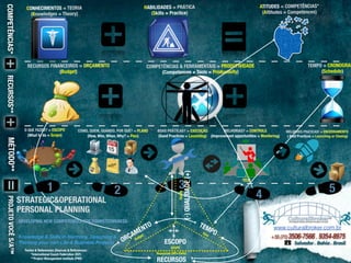 COMPETÊNCIAS & FERRAMENTAIS = PRODUTIVIDADE 
(Competences + Tools = Productivity) 
(-) QUALIDADE (+) 
2 3 
STRATEGIC&OPERATIONAL 
PERSONAL PLANNING 
DEVELOPING NEW COMPETENCES FOR COMPETITIVENESS: 
ORÇAMENTO 
Budget 
TEMPO 
Time 
ESCOPO 
SCOPE 
Resources (HR+Tools) 
RECURSOS 
CONHECIMENTOS = TEORIA 
(Knowledges = Theory) 
HABILIDADES = PRÁTICA 
(Skills = Practice) 
ATITUDES = COMPETÊNCIAS* 
(Attitudes = Competences) 
TEMPO = CRONOGRAMA 
(Schedule) 
RECURSOS FINANCEIROS = ORÇAMENTO 
(Budget) 
COMPETÊNCIAS* RECURSOS** MÉTODO** PROJETO VOCÊ S/A™ 
O QUE FAZER? = ESCOPO 
(What to do = Scope) 
COMO, QUEM, QUANDO, POR QUÊ? = PLANO 
(How, Who, When, Why? = Plan) 
BOAS PRÁTICAS? = EXECUÇÃO 
(Good Practices = Launching) 
MELHORIAS? = CONTROLE 
(Improvement opportunities = Monitoring) 
MELHORES PRÁTICAS! = ENCERRAMENTO 
( Best Practices = Launching or Closing) 
NO! 
YES! 
1 4 5 
Quality 
Knowledge & Skills in Harmony, Designing & 
Thinking your own Life & Business Projects 
Fontes & Referencias (Sources & References): 
*International Coach Federation (ICF) 
**Project Management Institute (PMI) 
 
