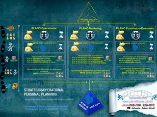 4 3 2 
PLANO Operacional 
META: TREINAMENTO RH! 
1 
PLANO PLANO Marketing Econômico-Financeiro 
META: LOGO & PROPAGANDA ! META: PRECIFICAÇÃO! 
PLANO DE 
NEGÓCIOS 
VOCÊ S/A™ 
INDICADORES DE DESEMPENHO! 
• Nível de SATISFAÇÃO do Cliente! 
• Nível de RESOLUÇÃO de Conflitos! 
• Nível de DESENVOLVIMENTO da Equipe 
Oportunidade de Melhorias dos Recursos 
Humanos! 
META: BOAS PRÁTICAS! 
INDICADORES DE DESEMPENHO! 
• Nível de SATISFAÇÃO com o ATENDIMENTO! 
• Nível de SATISFAÇÃO com o PRODUTO! 
• Nível de SATISFAÇÃO com a NEGOCIAÇÃO! 
• Nível de SATISFAÇÃO com o PONTO DE VENDA 
INDICADORES DE DESEMPENHO! 
• Número de PROJETOS dos realizados! 
• Média do TICKET do realizado! 
• Total do RESULTADO realizado 
PROJETO “VOCÊ S/A” 
5 
Oportunidade de Melhorias do Plano 
Econômico-Financeiro! 
META: PONTO DE EQUILÍBRIO! 
Oportunidade de Melhorias do Plano Marketing! 
META: VENDA TÉCNICA! 
STRATEGIC&OPERATIONAL 
PERSONAL PLANNING 
DEVELOPING NEW COMPETENCES FOR COMPETITIVENESS: 
Knowledge & Skills in Harmony, Designing & 
Thinking your own Life & Business Projects 
 
