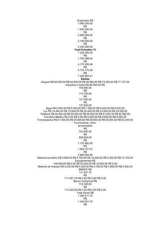 Duplicatas R$
1.080.000,00
R$
1.440.000,00
R$
2.880.000,00
R$
2.160.000,00
R$
3.240.000,00
Total Entradas R$
1.224.000,00
R$
1.705.388,24
R$
4.172.536,48
R$
5.733.170,48
R$
7.326.905,41
Saídas
Aluguel R$ 60.000,00 R$ 64.800,00 R$ 69.984,00 R$ 73.483,20 R$ 77.157,36
Impostos e taxas R$ 96.000,00 R$
100.800,00
R$
115.700,00
R$
127.400,00
R$
137.820,00
Água R$ 6.000,00 R$ 6.300,00 R$ 7.500,00 R$ 8.400,00 R$ 8.620,00
Luz R$ 14.400,00 R$ 15.600,00 R$ 20.400,00 R$ 23.000,00 R$ 23.200,00
Telefone R$ 48.000,00 R$ 54.000,00 R$ 66.000,00 R$ 81.230,76 R$ 82.300,00
Convênio Médico R$ 0,00 R$ 0,00 R$ 6.000,00 R$ 8.000,00 R$ 8.560,00
Fornecedores R$ 51.000,00 R$ 55.800,00 R$ 59.800,00 R$ 55.000,00 R$ 63.200,00
Funcionários / Serv.
terceirizados
R$
753.600,00
R$
809.640,00
R$
1.122.882,00
R$
1.464.751,91
R$
2.960.094,48
Material escritório R$ 9.600,00 R$ 9.700,00 R$ 10.000,00 R$ 9.200,00 R$ 10.100,00
Equipamentos R$
100.000,00 R$ 0,00 R$ 20.000,00 R$ 18.000,00 R$ 0,00
Material de limpeza R$ 4.200,00 R$ 4.200,00 R$ 4.700,00 R$ 4.860,00 R$ 4.900,00
BNDES R$
111.491,76
R$
111.491,76 R$ 0,00 R$ 0,00 R$ 0,00
Banco Comercial R$
112.320,00
R$
112.320,00 R$ 0,00 R$ 0,00 R$ 0,00
Total Saída R$
1.366.611,76
R$
1.344.651,76
R$
 