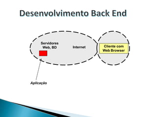 Servidores
Web, BD Internet
Aplicação
Cliente com
Web Browser
 
