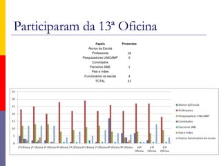 Participaram da 13ª Oficina
Papéis Presentes
Alunos da Escola  
Professores 18
Pesquisadores UNICAMP 9
Convidados  
Parceiros SME 1
Pais e mães  
Funcionários da escola 4
TOTAL 32
 
