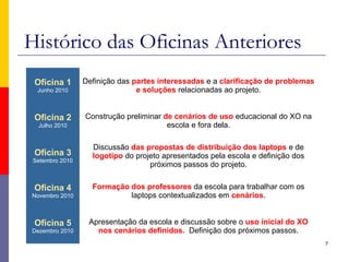 Histórico das Oficinas Anteriores
7
Oficina 1
Junho 2010
Definição das partes interessadas e a clarificação de problemas
e soluções relacionadas ao projeto.
Oficina 2
Julho 2010
Construção preliminar de cenários de uso educacional do XO na
escola e fora dela.
Oficina 3
Setembro 2010
Discussão das propostas de distribuição dos laptops e de
logotipo do projeto apresentados pela escola e definição dos
próximos passos do projeto.
Oficina 4
Novembro 2010
Formação dos professores da escola para trabalhar com os
laptops contextualizados em cenários.
Oficina 5
Dezembro 2010
Apresentação da escola e discussão sobre o uso inicial do XO
nos cenários definidos. Definição dos próximos passos.
 