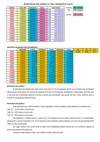 Estimativa de público e seu respectivo lucro
  publico       cons. Bar    bilheteria    estac.          lucro bruto       entrada    R$ 40,00
   2000         50000        80000         12000      R$      142.000,00       bar      R$ 25,00
   3000         75000        120000        16000      R$      211.000,00
   4000         100000       160000        20000      R$      280.000,00      carros    R$ 20,00
   5000         125000       200000        40000      R$      365.000,00
   6000         150000       240000        50000      R$      440.000,00
   7000         175000       280000        60000      R$      515.000,00
   8000         200000       320000        60000      R$      580.000,00
   9000         225000       360000        60000      R$      645.000,00
   10000        250000       400000        60000      R$      710.000,00
   11000        275000       440000        60000      R$      775.000,00
   12000        300000       480000        60000      R$      840.000,00
   13000        325000       520000        60000      R$      905.000,00
   14000        350000       560000        60000      R$      970.000,00
   15000        375000       600000        60000      R$    1.035.000,00


estimativa de ganhos dos investidores
                aplicaçao      Lucro      aplicaçao    Lucro     aplicaçao     lucro        30          60        120
   2000          30000          17750      60000        35500    120000        71000       0,125       0,25       0,5
   3000          30000          26375      60000        52750    120000       105500
   4000          30000          35000      60000        70000    120000       140000
   5000          30000          45625      60000        91250    120000       182500
   6000          30000          55000      60000       110000    120000       220000
   7000          30000          64375      60000       128750    120000       257500
   8000          30000          72500      60000       145000    120000       290000
   9000          30000          80625      60000       161250    120000       322500
   10000         30000          88750      60000       177500    120000       355000
   11000         30000          96875      60000       193750    120000       387500
   12000         30000         105000      60000       210000    120000       420000
   13000         30000         113125      60000       226250    120000       452500
   14000         30000         121250      60000       242500    120000       485000
   15000         30000         129375      60000       258750    120000       517500

Estimativa de publico
       A estimativa de publico para este evento fica entre 8 à 10 mil pessoas, sendo que as festas que acontecem
deste mesmo porte giram um numero de pessoas entre 6 à 15 mil pessoas. Analisando o nosso plano de mídia, que
é isso que fará a diferença perante os outros eventos que acontecem que quase não tem mídia, traremos para o
evento 10 mil pessoas tranquilamente.


Estimativa de ganhos
       Esta estimativa pra você investidor é muito importante. Vamos analisar as três tabelas de investimentos:
Tab. 01 – 12,5% sobre o lucro bruto.
Tab. 02 – 25% sobre o lucro bruto.
Tab. 03 – 50% sobre o lucro bruto.
       Considerando a tabela acima, a partir de 4 mil pessoas você já estará obtendo lucro no investimento.
Alcançando a nossa expectativa de 10 mil pessoas você investidor estaria obtendo um lucro de aproximadamente
180% do seu investimento.
       Em lugar nenhum do mundo você irá obter uma rentabilidade desta maneira em um curtíssimo espaço de
tempo que estamos lhe propondo.
       Junte-se a este projeto e faça o seu dinheiro render cada vez mais.
 