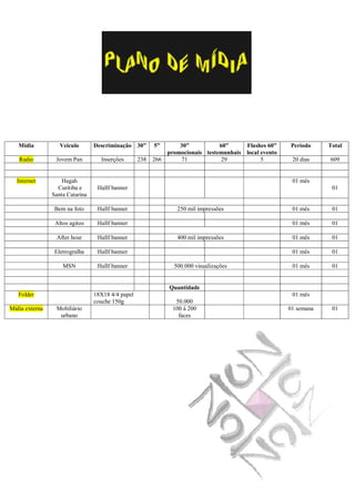 Mídia           Veiculo       Descriminação 30”       5”      30”           60”       Flashes 60”    Período     Total
                                                             promocionais testemunhais   local evento
   Radio         Jovem Pan         Inserções       238   266     71            29              5         20 dias    609


  Internet          Hagah                                                                                01 mês
                  Curitiba e      Hallf banner                                                                       01
                Santa Catarina

                 Bem na foto      Hallf banner                   250 mil impressões                      01 mês      01

                 Altos agitos     Hallf banner                                                           01 mês      01

                 After hour       Hallf banner                   400 mil impressões                      01 mês      01

                 Eletrogralha     Hallf banner                                                           01 mês      01

                    MSN           Hallf banner                  500.000 visualizações                    01 mês      01


                                                              Quantidade
   Folder                        18X18 4/4 papel                                                         01 mês
                                 couche 150g                    50.000
Mídia externa    Mobiliário                                    100 á 200                                01 semana    01
                  urbano                                         faces
 