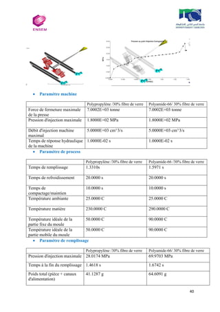 40
 Paramétre machine
Polypropylène /30% fibre de verre Polyamide-66/ 30% fibre de verre
Force de fermeture maximale
de la presse
7.0002E+03 tonne 7.0002E+03 tonne
Pression d'injection maximale 1.8000E+02 MPa 1.8000E+02 MPa
Débit d'injection machine
maximal
5.0000E+03 cm^3/s 5.0000E+03 cm^3/s
Temps de réponse hydraulique
de la machine
1.0000E-02 s 1.0000E-02 s
 Paramétre de process
Polypropylène /30% fibre de verre Polyamide-66 /30% fibre de verre
Temps de remplissage 1.3310s 1.5971 s
Temps de refroidissement 20.0000 s 20.0000 s
Temps de
compactage/maintien
10.0000 s 10.0000 s
Température ambiante 25.0000 C 25.0000 C
Température matière 230.0000 C 290.0000 C
Température idéale de la
partie fixe du moule
50.0000 C 90.0000 C
Température idéale de la
partie mobile du moule
50.0000 C 90.0000 C
 Paramétre de remplissage
Polypropylène /30% fibre de verre Polyamide-66/ 30% fibre de verre
Pression d'injection maximale 28.0174 MPa 69.9703 MPa
Temps à la fin du remplissage 1.4618 s 1.6742 s
Poids total (pièce + canaux
d'alimentation)
41.1287 g 64.6091 g
 