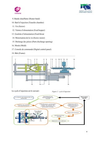 4
9. Bande chauffante (Heater band)
10. Baril d’injection (Transfer chamber)
11. Vis (Screw)
12. Trémie d’alimentation (Feed hopper)
13. Goulotte d’alimentation (Feed throat
14. Motorisation de la vis (Screw motor)
15. Décharge des pièces (Parts discharge opening)
16. Moule (Mold)
17. Console de commande (Digital control panel)
18. Bâti (Frame)
Le cycle d’injection est le suivant : Figure 2 : cycle d’injection
 