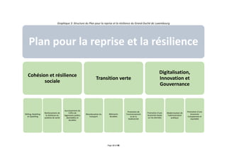 Page 13 of 88
Graphique 3: Structure du Plan pour la reprise et la résilience du Grand-Duché de Luxembourg
Plan pour la reprise et la résilience
Cohésion et résilience
sociale
Skilling, Reskilling
et Upskilling
Renforcement de
la résilience du
système de santé
Accroissement de
l'offre de
logements publics
abordables et
durables
Transition verte
Décarbonation du
transport
Bâtiments
durables
Protection de
l’environnement
et de la
biodiversité
Digitalisation,
Innovation et
Gouvernance
Promotion d'une
économie basée
sur les données
Modernisation de
l'administration
publique
Promotion d'une
économie
transparente et
équitable
 