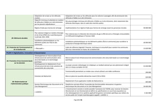 Page 19 of 88
Adaptation de la taxe sur les véhicules
routiers
Adaptation de la taxe sur les véhicules pour les voitures à passagers afin de promouvoir des
véhicules à faibles ou à zéro émissions
-
Objectifs minimaux à atteindre en matière
de véhicules à faibles ou à zéro émissions
par les pouvoirs adjudicateurs
Des pourcentages minimaux de véhicules à faibles ou à zéro émissions, dont notamment des
véhicules électriques, dans le cadre des marchés publics
-
Régime d'aide pour bornes de recharge Implémentation d'un régime d'aide pour bornes de recharge visant les personnes morales 40 000 000
2B: Bâtiments durables
Plan national intégré en matière d'énergie
et de climat (PNEC) du Luxembourg pour
la période 2021-2030
Plan national pour la réduction des émissions de gaz à effet de serre, d’énergies renouvelables
et d’efficacité énergétique à l’horizon 2030
-
Installations photovoltaïques sur les
bâtiments publics de l’État et des
communes
Installations photovoltaïques sur les bâtiments publics (État et communes) pour accélérer la
production d’énergie électrique solaire
30 000 000
2C: Protection de l’environnement et
de la biodiversité
« Naturpakt »
Cadre de référence législatif, financier, technique et consultatif pour soutenir les communes
dans leur intervention en faveur de la biodiversité
13 630 000
PILIER 3: Digitalisation, Innovation et Gouvernance
3A: Promotion d’une économie basée
sur les données
Développement et mise en place d’une
infrastructure de communication ultra-
sécurisée basée sur la technologie
quantique
Mise en place d’une infrastructure de communication ultra sécurisée basée sur la technologie
quantique
-
Développement et déploiement d’une
infrastructure de test et des solutions de
connectivité ultra-sécurisée
Le projet consiste à développer et à déployer un testbed national qui sera pleinement intégré
dans un réseau européen de QCI
31 650 000
3B: Modernisation de
l'administration publique
Evolution de MyGuichet
Fonctionnalité permettant un rendez-vous virtuel utilisant une vidéo conférence
200 000
Mise en place de nouvelles démarches visant (C2G et B2G)
420 000
Déploiement d’une application mobile de MyGuichet.lu
395 000
Gestion Électronique des Documents et le
Case Management
Plateforme centrale offrant l’ensemble des fonctionnalités nécessaires à la gestion
électronique des documents et le Case Management 26 600 000
« eADEM »
L’investissement consiste à rendre possible l’assistance de l’ADEM, pour recenser les besoins
(fonctionnels et non-fonctionnels) et définir les spécifications en vue d’une acquisition ou
d’un développement d’un système applicatif de gestion centralisée spécifique aux métiers du
service public de l’emploi luxembourgeois (appelé « eADEM »)
5 265 000
 