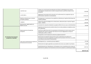 Page 20 of 88
« GovTech Lab »
Création d’un environnement de laboratoire permettant le développement de solutions
technologiques innovantes dans le cadre du e-gouvernement au profit des citoyens et des
entreprises
1 020 000
« LUCCS 2025 »
Digitalisation harmonisée des flux douaniers et le renforcement de la coopération avec les
administrations nationales et internationales 27 671 674
Plateforme Nationale pour la Gestion
d’Enquêtes publiques
Développement et maintenance d'une plateforme nationale pour la gestion électronique des
enquêtes publiques 500 000
« AI4GOV »
Support des projets de pilotage IA et en Data Science, sélectionnés dans le cadre de l’appel à
projets « AI4GOV » 1 200 000
EBSI blockchain, digital wallet et le
diploma use case
Lancement d'un nœud de la blockchain européenne EBSI et trois use case sur cette blockchain
350 000
3C: Promotion d’une économie
transparente et équitable
Modernisation de la fiscalité des
entreprises
Application de mécanismes de contrôle renforcé vis-à-vis des juridictions considérées comme
non-coopératives
-
Faire face aux défis fiscaux liés à la numérisation de l’économie par la mise en œuvre, dès la
finalisation des travaux en question, des mesures en cours de négociation au niveau de
l’OCDE axées au Pilier 1 et Pilier 2
-
Transposition en droit national de la directive européenne dite DAC 7 -
Lutte contre le blanchiment de capitaux et
le financement du terrorisme
Renforcement du dispositif national de lutte contre le blanchiment de capitaux et le
financement du terrorisme applicable aux professionnels prestataires de services aux sociétés
et aux fiducies et de services d’investissement
-
Développement du « Luxembourg Business Register » 671 500
Renforcement du régime applicable aux prestataires de services aux sociétés et aux fiducies 50 000
Approfondissement de l’identification, de l’évaluation et de la compréhension des risques de
blanchiment de capitaux et de financement du terrorisme auxquels le Luxembourg est exposé
2 074 742
333 572 116
 