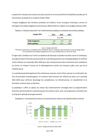 Page 4 of 88
compte de la situation des secteurs les plus touchés et en tirant profit de la flexibilité accordée par la
Commission européenne en matière d’aides d’État.
L’impact budgétaire des initiatives précitées est d’ailleurs d’une envergure historique, comme en
témoignent les soldes budgétaires estimés pour 2020 et 2021 (cf. tableau 1) au budget voté pour 2021.
Tableau 1: Situation financière* de l'administration publique et évolution de la dette publique
Budget 2021 2019 2020 2021
% du PIB
Solde budgétaire 2,4 -7,4 -3,0
Dette publique 22,0 27,4 29,4
Source : Budget voté 2021
* Prévisions préliminaires susceptibles d’être améliorées suite à l’évolution observée depuis le vote du Budget 2021.
Une actualisation des chiffres budgétaires est en cours d’élaboration en vue du PSC 2021.
En ligne avec l’ambition du l’Union européenne de favoriser la double transition verte et numérique,
la programmation financière pluriannuelle du Luxembourg prévoit une enveloppe globale se chiffrant
à €2,6 milliards sur la période 2021-2024 pour des investissements dans le domaine de la mobilité et
du climat, en mettant l'accent sur le développement continu du transport public ainsi que de la
mobilité douce.
Le Luxembourg prévoit également de nombreuses mesures visant à faire avancer la numérisation du
tissu économique luxembourgeois. Un montant total d'environ €1 milliard est prévu sur la période
2021-2024 pour renforcer davantage les compétences, les infrastructures, la compétitivité et la
formation continue dans ce domaine.
Le graphique 1 offre un aperçu du niveau des investissements envisagés dans la programmation
financière pluriannuelle du Luxembourg pour les années à venir, avec une progression constante tout
au long de la période de programmation.
Graphique 1: Investissements directs et investissements indirects de l'administration centrale
Source : Budget pluriannuel 2021-2024
0
2
4
6
8
0
1 000
2 000
3 000
4 000
2019 2020 2021 2022 2023 2024
%
du
PIB
en
millions
€
en millions en % du PIB
 