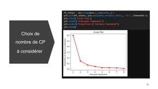 Choix de
nombre de CP
à considérer
 