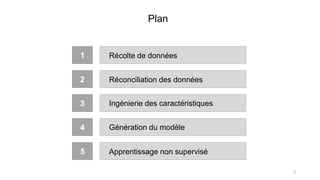 5
Récolte de données
4
3
2
1
Réconciliation des données
Ingénierie des caractéristiques
Génération du modèle
Apprentissage non supervisé
Plan
2
 