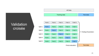 Validation
croisée
 