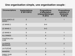 Une organisation simple, une organisation souple :

Circonscriptions   Implantations      Propositions         Propositions
                    E 2011/2012       d’affectation         maintien d’
                                   (classe/décharge)        itinérants
                                         R 2012               R 2012
COULAINES-LE             5                 4                    1
MANS 1
LE MANS 2                6               6+4

LE MANS 3                6               6+2

LE MANS 4                5                 4                    1
ALLONNES                 5                 4                    1
CHATEAU-DU-              7                 4                    2
LOIR

LA FERTE                 5                 4                    2
BERNARD
LA FLECHE                4                 3                    1
MAMERS                   5                 3                    2
                                                       7
SABLE SUR                4                 4                    0
 
