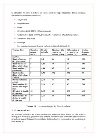 La fabrication des fibres de carbone fait appel à une technologie très délicate dont le processus
est décrit succinctement ci-dessous :
• Acrylonitrile
• Polymérisation.
• Filage.
• Oxydation à 200-300°C, 2-3heures sous air
• Carbonisation 1000-15000°C, 5mn sous N2 +traitement à haute température.
• Traitement de surface
• Ensimage
Les caractéristiques des fibres de carbone sont dans le tableau 2-1 :
Type de fibre Diamétre
(micro
metre )
Densité
(g/cm3)
Résistance à la
rupture en
traction (GPa)
Déformation à
la rupture en
traction (%)
Module
de young
(GPa)
Ex-Pan
Haute résistance
(1er génération)
7 1,8 4,4 1,8 250
Haute résistance
(2éme génération)
5 1,82 7,1 2,4 294
Haute module (1er
génération)
7 1,84 4,2 1,0 436
Haute module
(2ème génération)
5 1,94 3,92 3,92 0,7
Ex-brai
Dérivé du brai de
pétrole
11 2,10 3,7 0,9 390
Haute module dé-
rivé du brai de pé-
trole
11 2,16 3,5 0,5 780
Dérivé de la houille
de charbon
10 2,12 3,6 0,58 620
Haute module dé-
rivé de la houille
de charbon
10 2,16 3,9 0,48 830
Tableau 2.1 : Les caractéristiques des fibres de carbone.
2-2-3 Les matrices :
Les matrices, polymères en phase continue qui servent de liant, jouent un rôle physico-
chimique et thermique (protection des renforts, répartition des contraintes et transmission
de celles-ci aux renforts par l’intermédiaire de l’interface) et commandent les conditions de
mise œuvre. [6]
6
 