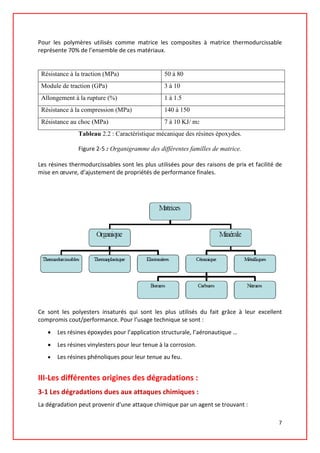 Pour les polymères utilisés comme matrice les composites à matrice thermodurcissable
représente 70% de l’ensemble de ces matériaux.
Résistance à la traction (MPa) 50 à 80
Module de traction (GPa) 3 à 10
Allongement à la rupture (%) 1 à 1.5
Résistance à la compression (MPa) 140 à 150
Résistance au choc (MPa) 7 à 10 KJ/ m2
Tableau 2.2 : Caractéristique mécanique des résines époxydes.
Figure 2-5 : Organigramme des différentes familles de matrice.
Les résines thermodurcissables sont les plus utilisées pour des raisons de prix et facilité de
mise en œuvre, d’ajustement de propriétés de performance finales.
Ce sont les polyesters insaturés qui sont les plus utilisés du fait grâce à leur excellent
compromis cout/performance. Pour l’usage technique se sont :
• Les résines époxydes pour l’application structurale, l’aéronautique …
• Les résines vinylesters pour leur tenue à la corrosion.
• Les résines phénoliques pour leur tenue au feu.
III-Les différentes origines des dégradations :
3-1 Les dégradations dues aux attaques chimiques :
La dégradation peut provenir d'une attaque chimique par un agent se trouvant :
7
 