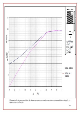 Figure 6-3 : la superposition de deux comportement d'une section rectangulaire renforcée et
l'autre non renforcée.
18
 