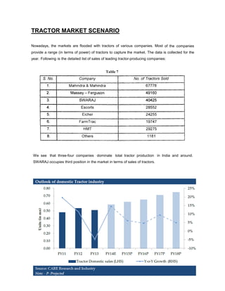 TRACTOR MARKET SCENARIO
Nowadays, the markets are flooded with tractors of various companies. Most of the companies
provide a range (in terms of power) of tractors to capture the market. The data is collected for the
year. Following is the detailed list of sales of leading tractor-producing companies:

We see that three-four companies dominate total tractor production in India and around.
SWARAJ occupies third position in the market in terms of sales of tractors.

 