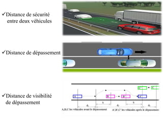 Distance de sécurité
entre deux véhicules
Distance de dépassement
Distance de visibilité
de dépassement
 