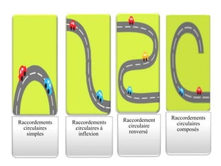 Raccordements
circulaires
simples
Raccordements
circulaires à
inflexion
Raccordement
circulaire
renversé
Raccordements
circulaires
composés
 