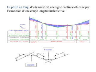 Le profil en long: d’une route est une ligne continue obtenue par
l’exécution d’une coupe longitudinale fictive.
 