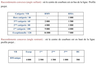 Catégorie / VB RMN RMA
Hors catégorie / 40 - 1 000
3ème catégorie / 60 2 000 1 500
2ème catégorie / 80 4 000 1 800
1ère catégorie / 100 9 000 4 000
Exceptionnelle / 120 16 000 7 000
Raccordements convexes (angle saillant) : où le centre de courbure est en bas de la ligne Profile
projet.
Raccordements concaves (angle rentrant) : où le centre de courbure est en haut de la ligne
profile projet .
VB Excep 1ère 2ème 3ème HC
RM unique
4 000 2 500 1 500 1 000 500
 