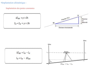 •Implantation altimétrique :
Implantation des pentes constantes
 
