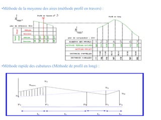 •Méthode de la moyenne des aires (méthode profil en travers) :
•Méthode rapide des cubatures (Méthode de profil en long) :
 