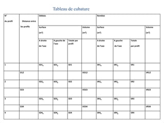 N°
du profil Distance entre
les profils
Déblais Remblai
Surface
(m2)
Volume
(m3)
Surface
(m2)
Volume
(m3)
A droite
de l’axe
A gauche de
l’axe
Totale par
profil
A droite
de l’axe
A gauche
de l’axe
Totale
par profil
1 SD1d SD1g SD1 SR1d SR1g SR1
D12 VD12 VR12
2 SD2d SD2g SD2 SR2d SR2g SR2
D23 VD23 VR23
3 SD3d SD3g SD3 SR3d SR3g SR3
D34 VD34 VR34
4 SD4d SD4g SD4 SR4d SR4g SR4
Tableau de cubature
 