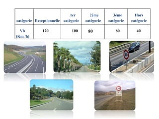 catégorie Exceptionnelle
1er
catégorie
2éme
catégorie
3éme
catégorie
Hors
catégorie
Vb
(Km /h)
120 100 80 60 40
 