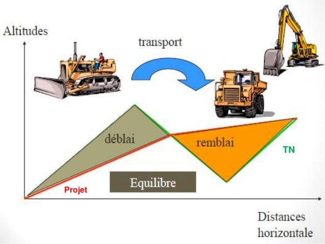 Projet routier