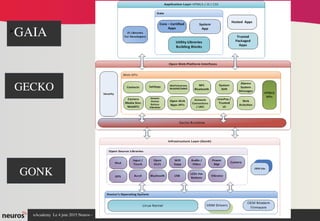 nAcademy  Le 4 juin 2015 Neuros ­ 
GONK
GECKO
➢
GAIA
 