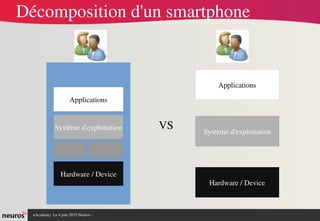 nAcademy  Le 4 juin 2015 Neuros ­ 
Décomposition d'un smartphone
Applications
Système d'exploitation
Hardware / Device
Applications
Système d'exploitation
Hardware / Device
VS
 