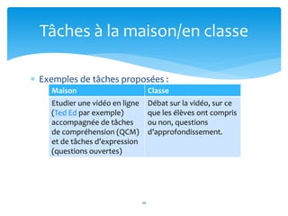  Exemples de tâches proposées :
20
Tâches à la maison/en classe
Maison Classe
Etudier une vidéo en ligne
(Ted Ed par exemple)
accompagnée de tâches
de compréhension (QCM)
et de tâches d’expression
(questions ouvertes)
Débat sur la vidéo, sur ce
que les élèves ont compris
ou non, questions
d’approfondissement.
 