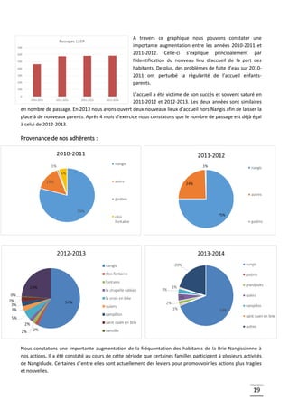 19
A travers ce graphique nous pouvons constater une
importante augmentation entre les années 2010-2011 et
2011-2012. Celle-ci s’explique principalement par
l’identification du nouveau lieu d’accueil de la part des
habitants. De plus, des problèmes de fuite d’eau sur 2010-
2011 ont perturbé la régularité de l’accueil enfants-
parents.
L’accueil a été victime de son succès et souvent saturé en
2011-2012 et 2012-2013. Les deux années sont similaires
en nombre de passage. En 2013 nous avons ouvert deux nouveaux lieux d’accueil hors Nangis afin de laisser la
place à de nouveaux parents. Après 4 mois d’exercice nous constatons que le nombre de passage est déjà égal
à celui de 2012-2013.
Provenance de nos adhérents :
Nous constatons une importante augmentation de la fréquentation des habitants de la Brie Nangissienne à
nos actions. Il a été constaté au cours de cette période que certaines familles participent à plusieurs activités
de Nangislude. Certaines d’entre elles sont actuellement des leviers pour promouvoir les actions plus fragiles
et nouvelles.
 