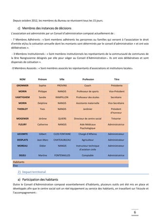 6
Depuis octobre 2012, les membres du Bureau se réunissent tous les 15 jours.
c) Membres des instances de décisions
L’association est administrée par un Conseil d’administration composé actuellement de :
- 7 Membres Adhérents : « Sont membres adhérents les personnes ou familles qui versent à l’association le droit
d’entrée et/ou la cotisation annuelle dont les montants sont déterminés par le conseil d’administration » et ont voix
délibératives ».
- 3 Membres Institutionnels : « Sont membres institutionnels les représentants de la communauté de communes de
la Brie Nangissienne désignés par elle pour siéger au Conseil d’Administration ». Ils ont voix délibératives et sont
dispensés de cotisation ».
- 0 Membres Associés : « Sont membres associés les représentants d’associations et institutions locales».
Habitants
Elus
2) Impact territorial
a) Participation des habitants
Outre le Conseil d’Administration composé essentiellement d’habitants, plusieurs outils ont été mis en place et
développés afin que le centre social soit un réel équipement au service des habitants, en travaillant sur l’écoute et
l’accompagnement :
NOM Prénom Ville Profession Titre
GRONNIER Sophie PROVINS Coach Présidente
MORIN Philippe NANGIS Professeur de sports Vice-Président
VANTYGHEM Sandie RAMPILLON Professeur des écoles Secrétaire
MORIN Delphine NANGIS Assistante maternelle Vice-Secrétaire
THIEBLOT Yves NANGIS Jardinier Président
d’honneur
MOGENIER Jérôme QUIERS Directeur de centre social Trésorier
FLEURY Catherine NANGIS Aide Médicaux
Psychologique
Administratrice
LECOMTE Gilbert CLOS FONTAINE Chargé d’Affaires Administrateur
DESPLATS Jean-Marc CHATEAUBLEAU Agriculteur Administrateur
MOREAU Didier NANGIS Instructeur technique
d’aviation civile
Administrateur
DEJEU Martine FONTENAILLES Comptable Administratrice
 