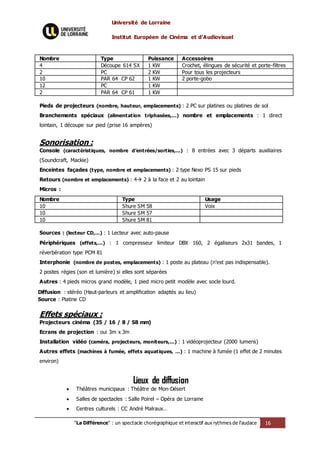 Université de Lorraine
Institut Européen de Cinéma et d’Audiovisuel
"La Différence" : un spectacle chorégraphique et interactif aux rythmes de l’audace 16
Nombre Type Puissance Accessoires
4 Découpe 614 SX 1 KW Crochet, élingues de sécurité et porte-filtres
2 PC 2 KW Pour tous les projecteurs
10 PAR 64 CP 62 1 KW 2 porte-gobo
12 PC 1 KW
2 PAR 64 CP 61 1 KW
Pieds de projecteurs (nombre, hauteur, emplacements) : 2 PC sur platines ou platines de sol
Branchements spéciaux (alimentation triphasées,...) nombre et emplacements : 1 direct
lointain, 1 découpe sur pied (prise 16 ampères)
Sonorisation :
Console (caractéristiques, nombre d’entrées/sorties,...) : 8 entrées avec 3 départs auxiliaires
(Soundcraft, Mackie)
Enceintes façades (type, nombre et emplacements) : 2 type Nexo PS 15 sur pieds
Retours (nombre et emplacements) : 4 2 à la face et 2 au lointain
Micros :
Nombre Type Usage
10 Shure SM 58 Voix
10 Shure SM 57
10 Shure SM 81
Sources : (lecteur CD,...) : 1 Lecteur avec auto-pause
Périphériques (effets,...) : 1 compresseur limiteur DBX 160, 2 égaliseurs 2x31 bandes, 1
réverbération type PCM 81
Interphonie (nombre de postes, emplacements) : 1 poste au plateau (n’est pas indispensable).
2 postes régies (son et lumière) si elles sont séparées
Autres : 4 pieds micros grand modèle, 1 pied micro petit modèle avec socle lourd.
Diffusion : stéréo (Haut-parleurs et amplification adaptés au lieu)
Source : Platine CD
Effets spéciaux :
Projecteurs cinéma (35 / 16 / 8 / S8 mm)
Ecrans de projection : oui 3m x 3m
Installation vidéo (caméra, projecteurs, moniteurs,...) : 1 vidéoprojecteur (2000 lumens)
Autres effets (machines à fumée, effets aquatiques, ...) : 1 machine à fumée (1 effet de 2 minutes
environ)
Lieux de diffusion
 Théâtres municipaux : Théâtre de Mon-Désert
 Salles de spectacles : Salle Poirel – Opéra de Lorraine
 Centres culturels : CC André Malraux…
 